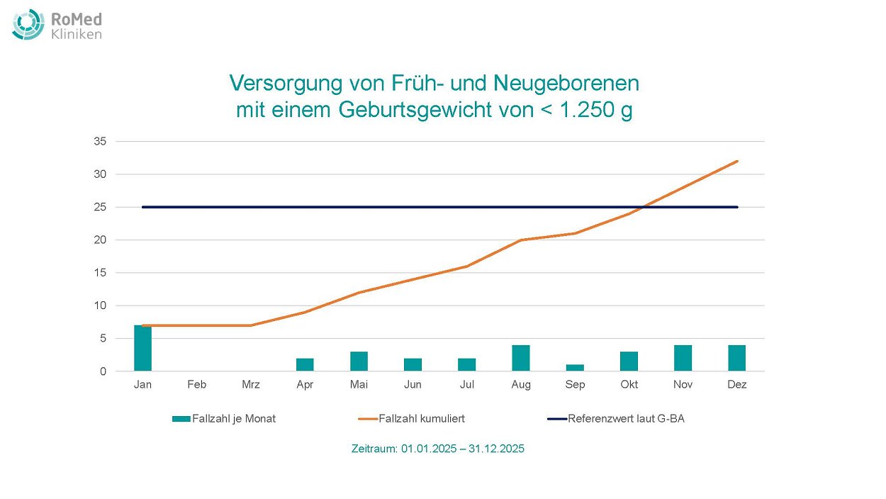 Das neonatologische Team am RoMed Klinikum Rosenheim versorgte 32 Kinder mit einem Geburtsgewicht unter 1.250 Gramm in 2025 
